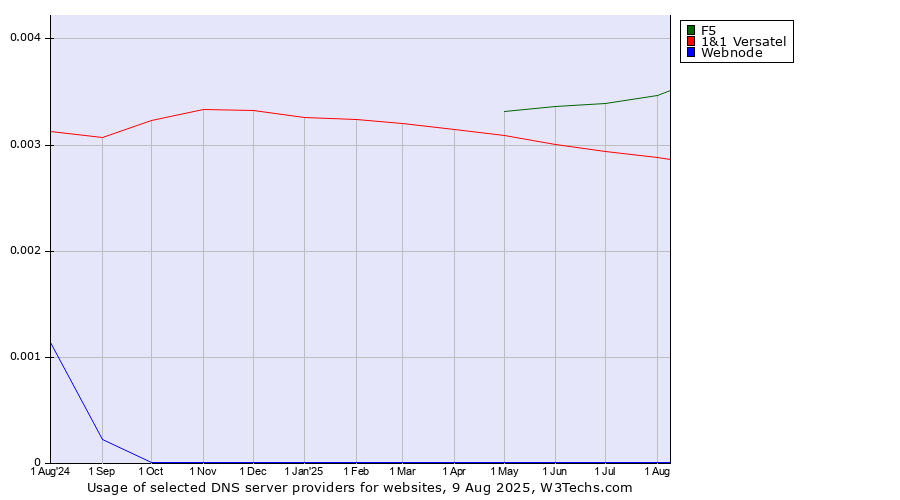 Historical trends in the usage of F5 vs. 1&1 Versatel vs. Webnode