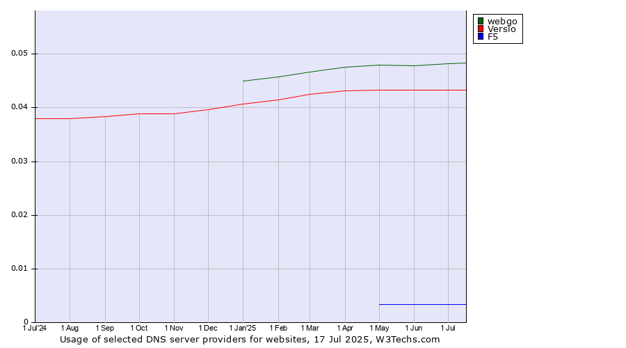 Historical trends in the usage of webgo vs. Versio vs. F5