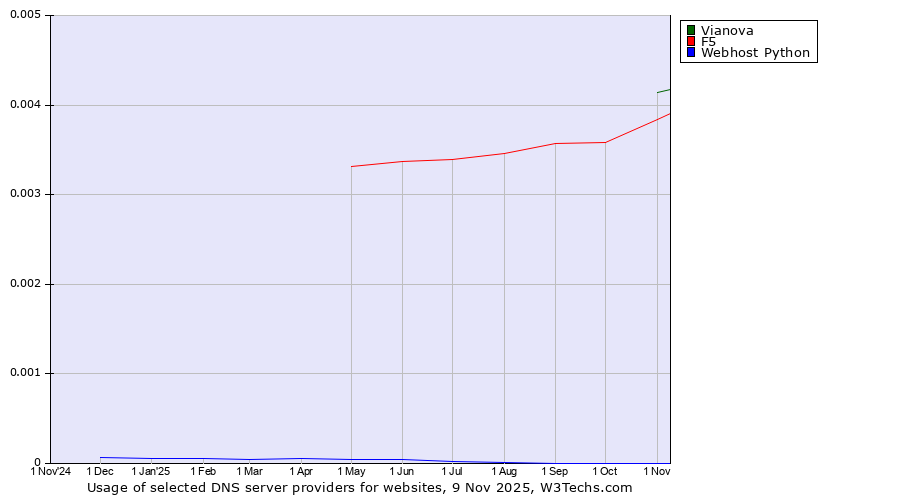 Historical trends in the usage of Vianova vs. F5 vs. Webhost Python