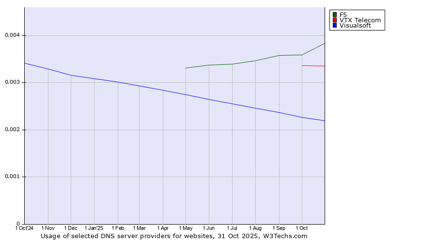 Historical trends in the usage of F5 vs. VTX Telecom vs. Visualsoft