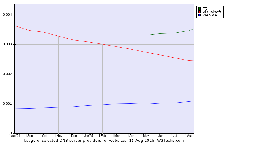 Historical trends in the usage of F5 vs. Visualsoft vs. Web.de