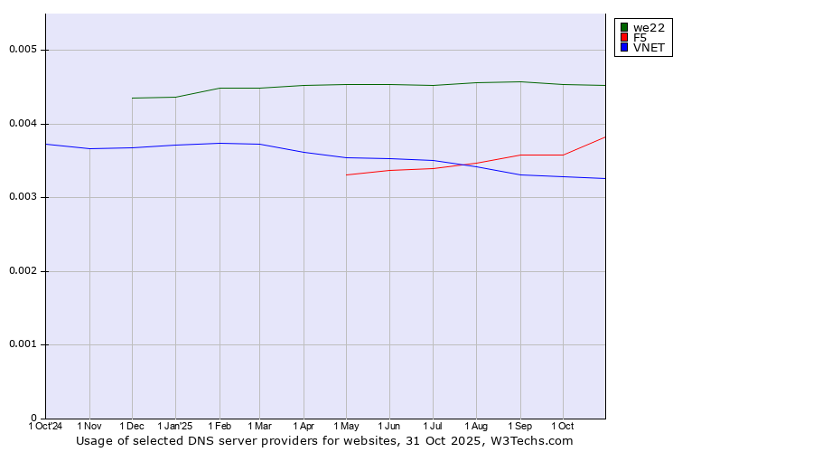 Historical trends in the usage of we22 vs. F5 vs. VNET