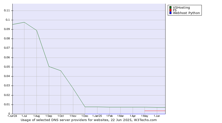 Historical trends in the usage of VSHosting vs. F5 vs. Webhost Python