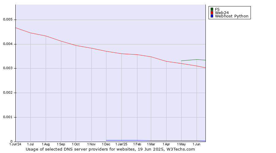 Historical trends in the usage of F5 vs. Web24 vs. Webhost Python