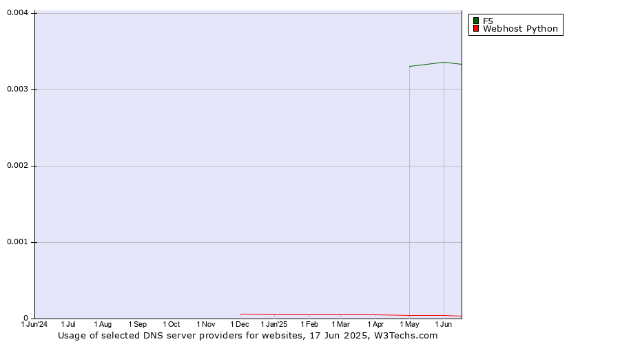 Historical trends in the usage of F5 vs. Webhost Python