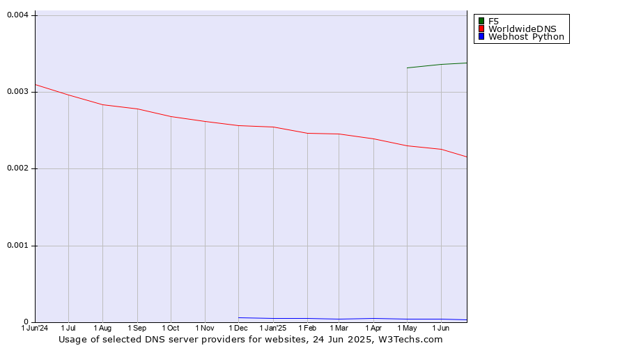 Historical trends in the usage of F5 vs. WorldwideDNS vs. Webhost Python