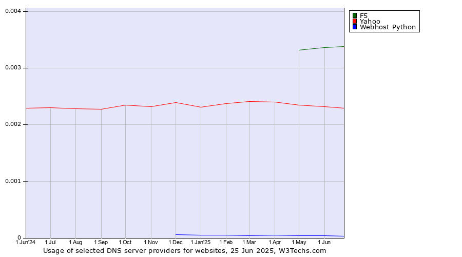 Historical trends in the usage of F5 vs. Yahoo vs. Webhost Python