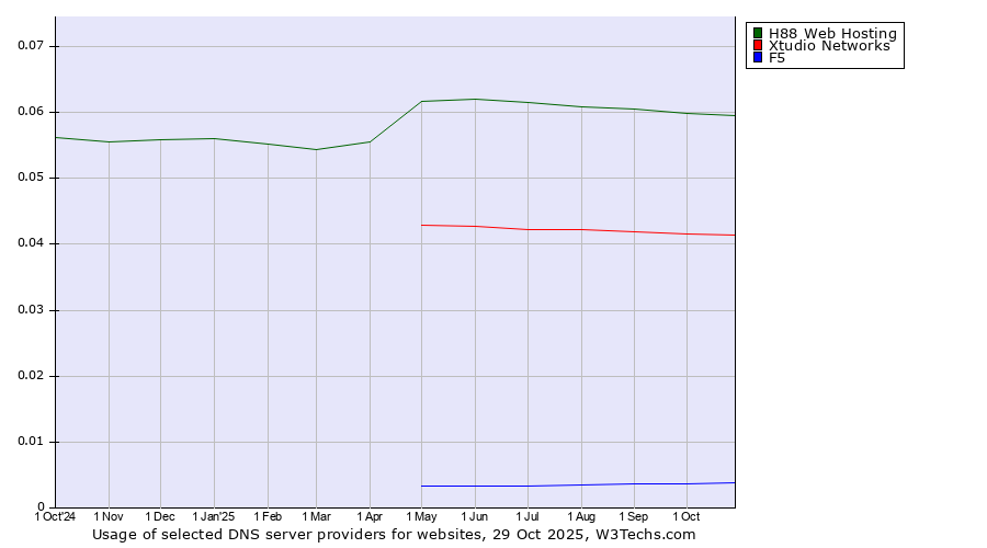 Historical trends in the usage of H88 Web Hosting vs. Xtudio Networks vs. F5