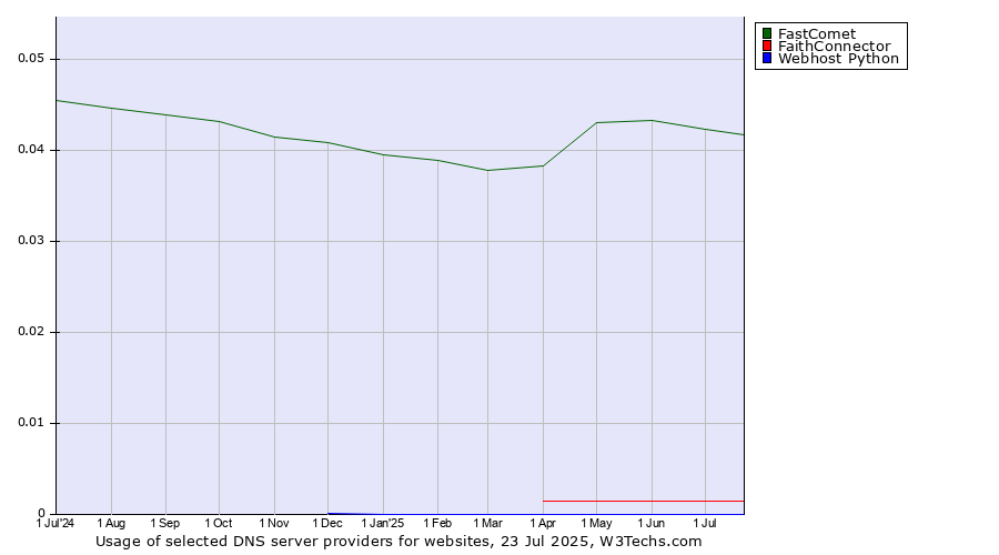 Historical trends in the usage of FastComet vs. FaithConnector vs. Webhost Python