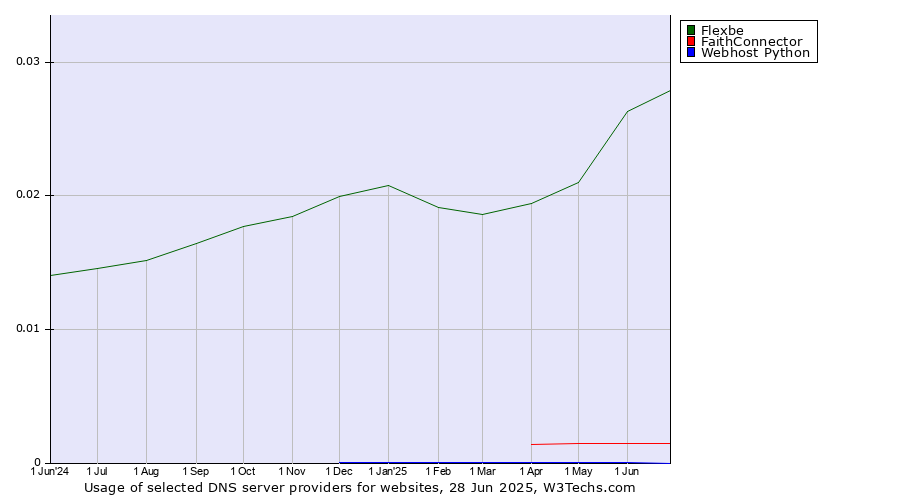 Historical trends in the usage of Flexbe vs. FaithConnector vs. Webhost Python
