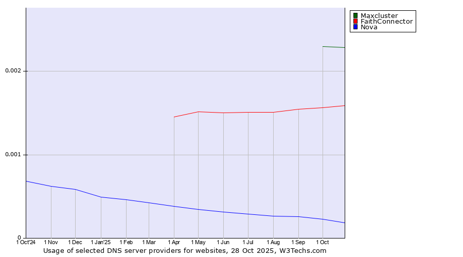 Historical trends in the usage of Maxcluster vs. FaithConnector vs. Nova