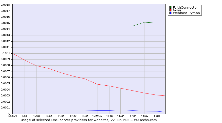 Historical trends in the usage of FaithConnector vs. Nova vs. Webhost Python