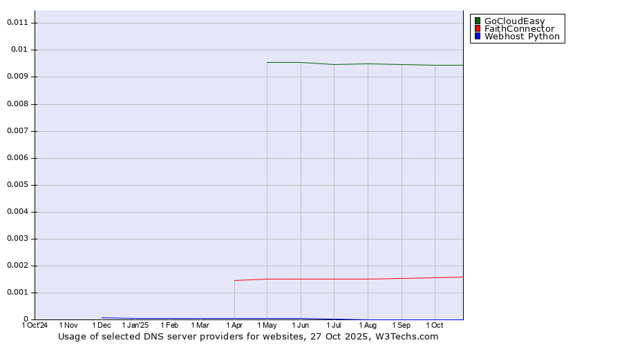 Historical trends in the usage of GoCloudEasy vs. FaithConnector vs. Webhost Python