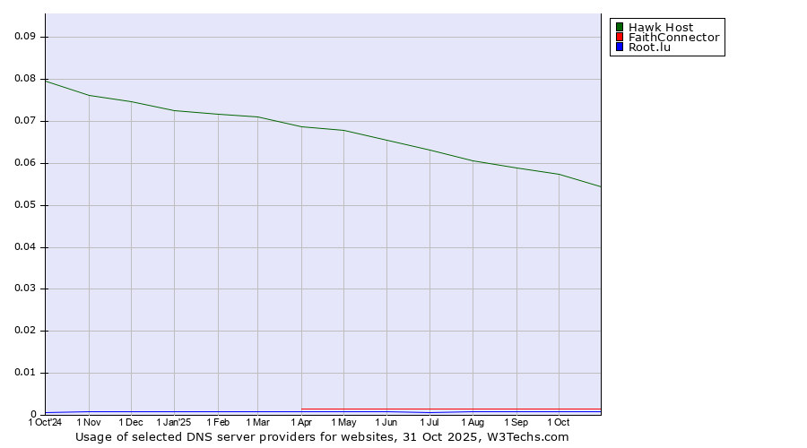 Historical trends in the usage of Hawk Host vs. FaithConnector vs. Root.lu