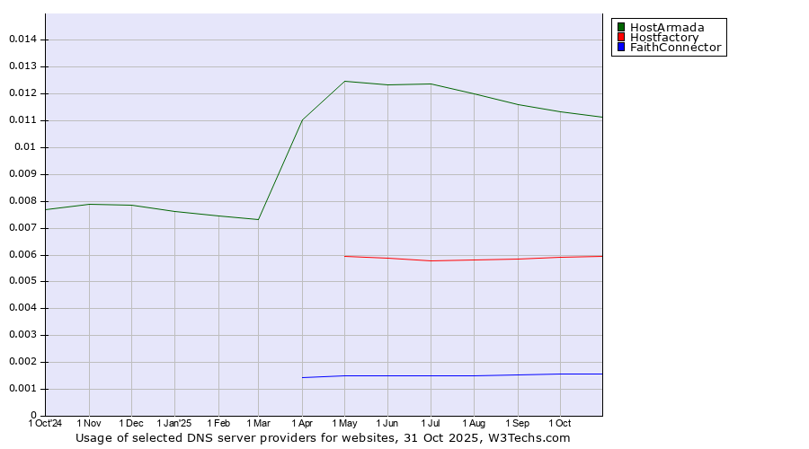 Historical trends in the usage of HostArmada vs. Hostfactory vs. FaithConnector