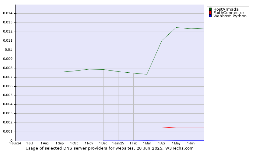 Historical trends in the usage of HostArmada vs. FaithConnector vs. Webhost Python