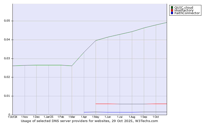 Historical trends in the usage of QUIC.cloud vs. Hostfactory vs. FaithConnector
