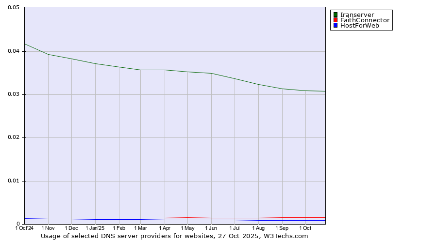 Historical trends in the usage of Iranserver vs. FaithConnector vs. HostForWeb