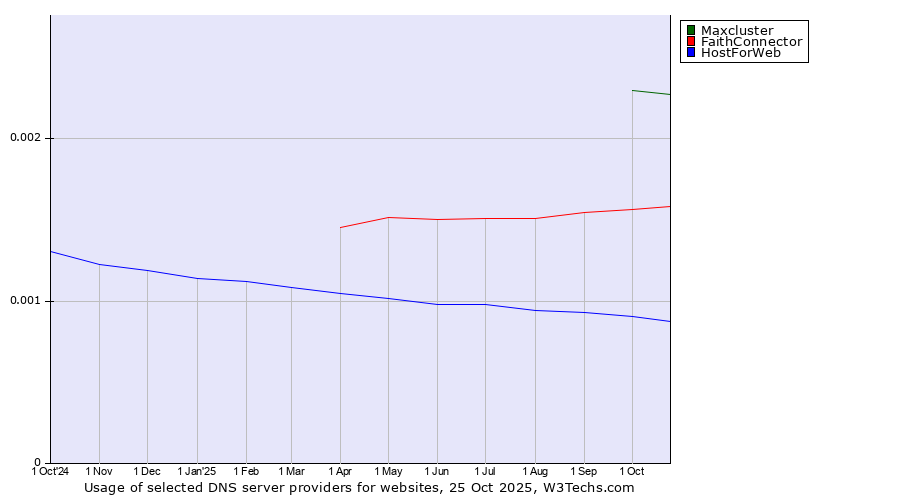 Historical trends in the usage of Maxcluster vs. FaithConnector vs. HostForWeb