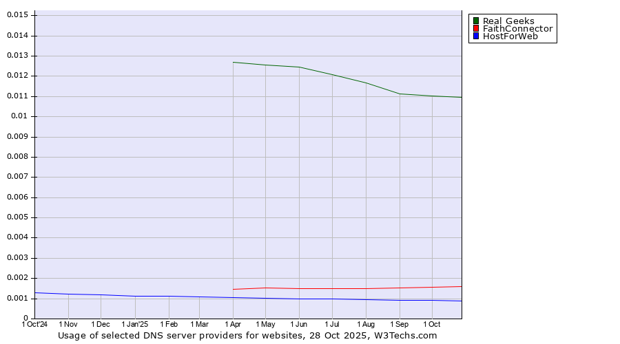 Historical trends in the usage of Real Geeks vs. FaithConnector vs. HostForWeb