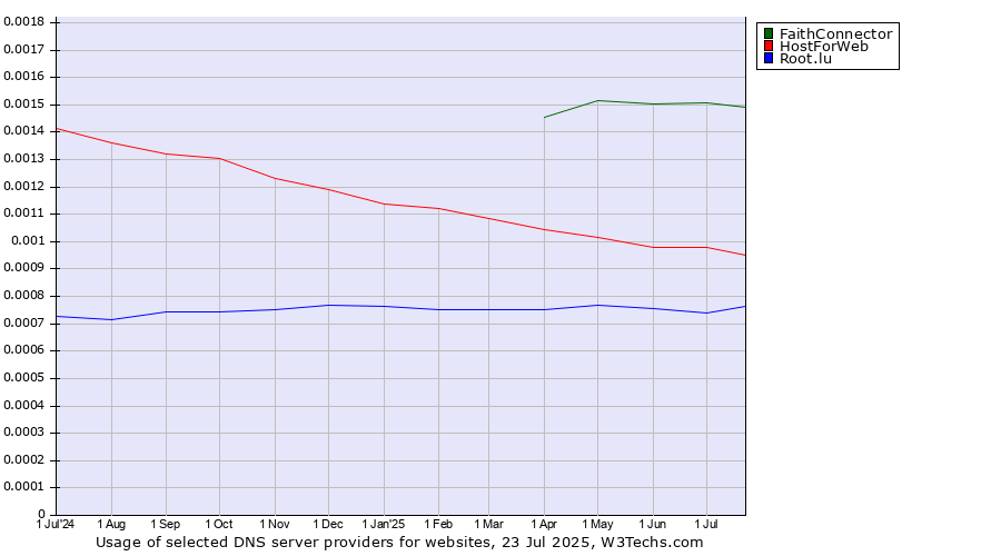 Historical trends in the usage of FaithConnector vs. HostForWeb vs. Root.lu