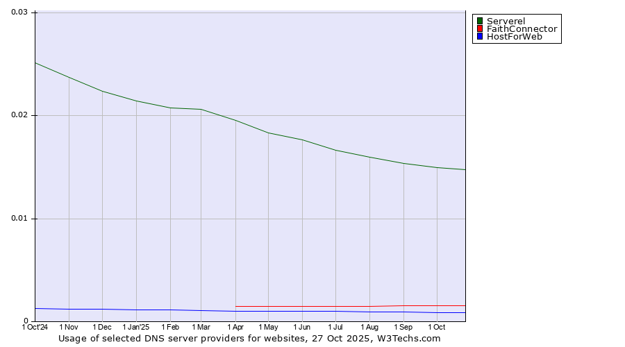 Historical trends in the usage of Serverel vs. FaithConnector vs. HostForWeb