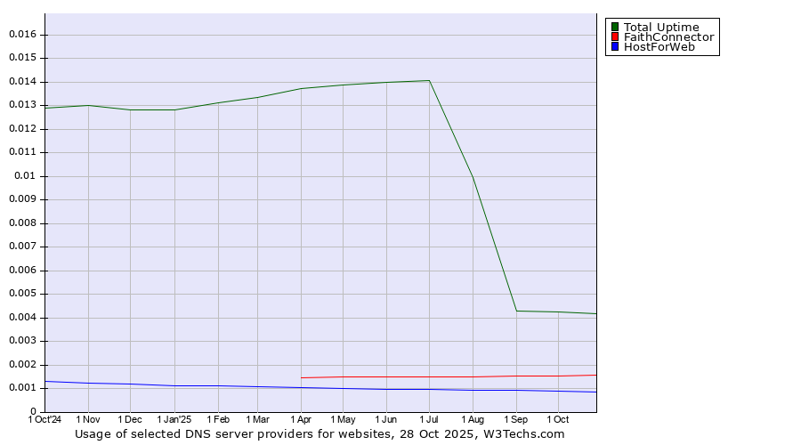 Historical trends in the usage of Total Uptime vs. FaithConnector vs. HostForWeb