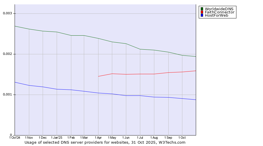 Historical trends in the usage of WorldwideDNS vs. FaithConnector vs. HostForWeb