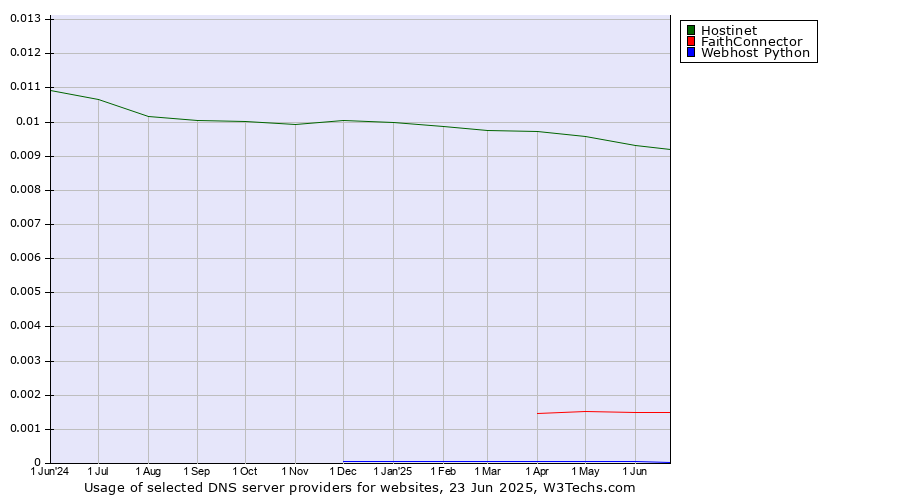 Historical trends in the usage of Hostinet vs. FaithConnector vs. Webhost Python