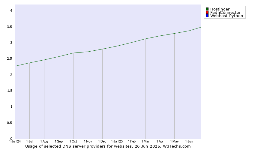 Historical trends in the usage of Hostinger vs. FaithConnector vs. Webhost Python