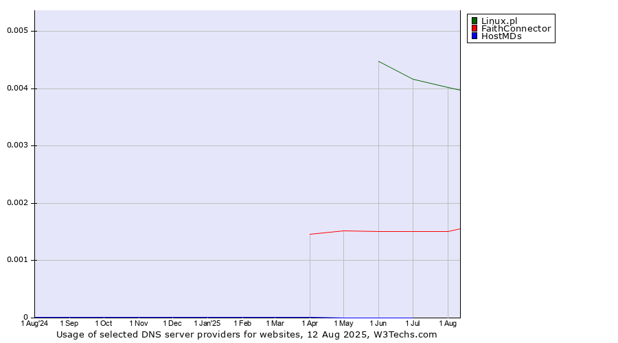 Historical trends in the usage of Linux.pl vs. FaithConnector vs. HostMDs
