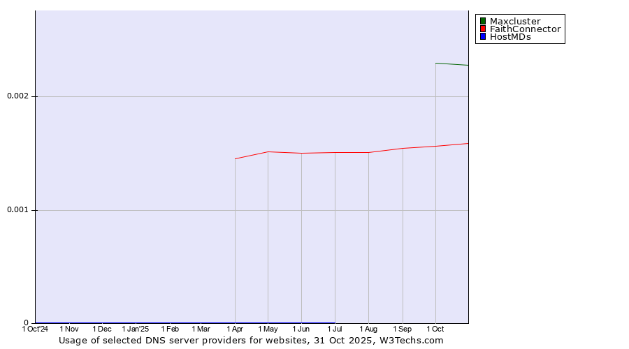 Historical trends in the usage of Maxcluster vs. FaithConnector vs. HostMDs