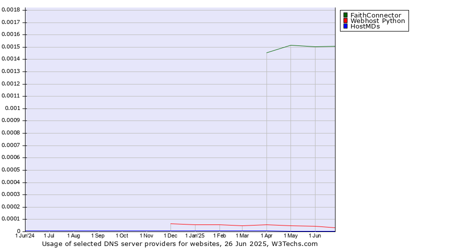 Historical trends in the usage of FaithConnector vs. Webhost Python vs. HostMDs