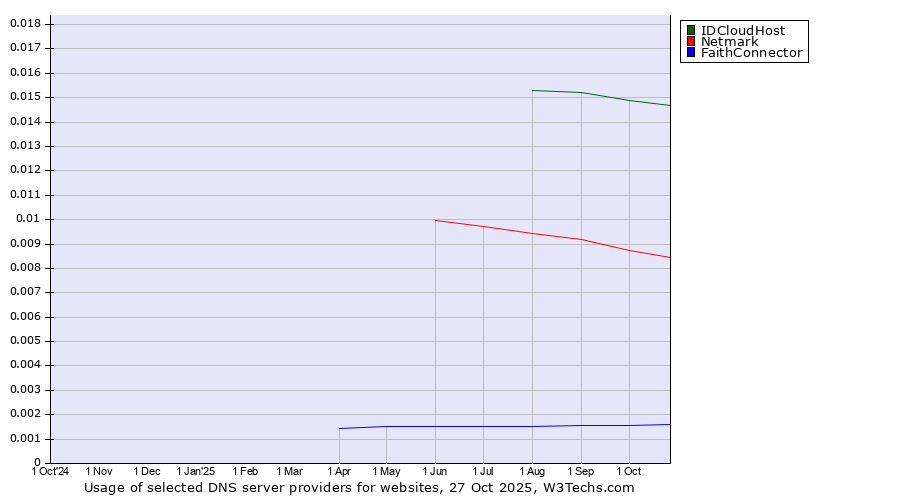 Historical trends in the usage of IDCloudHost vs. Netmark vs. FaithConnector