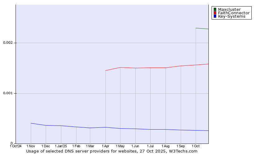 Historical trends in the usage of Maxcluster vs. FaithConnector vs. Key-Systems