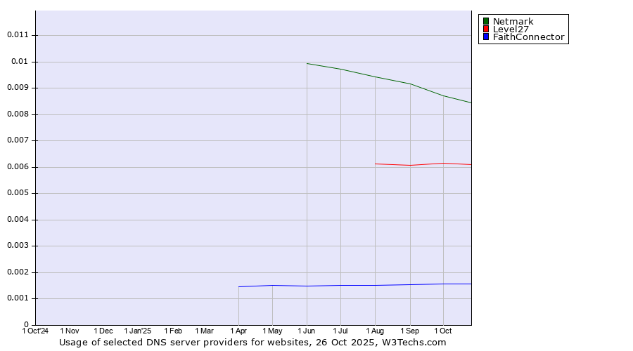 Historical trends in the usage of Netmark vs. Level27 vs. FaithConnector