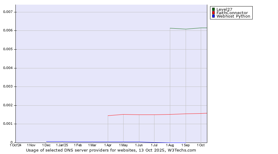 Historical trends in the usage of Level27 vs. FaithConnector vs. Webhost Python