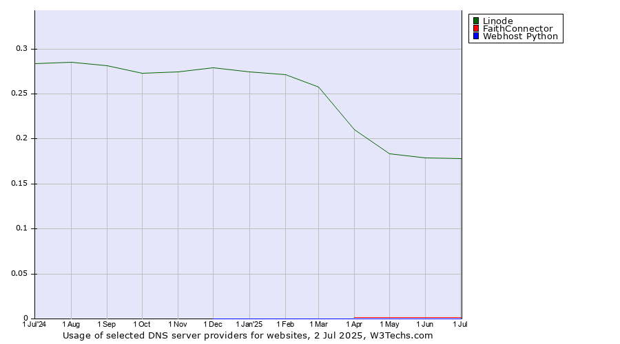 Historical trends in the usage of Linode vs. FaithConnector vs. Webhost Python