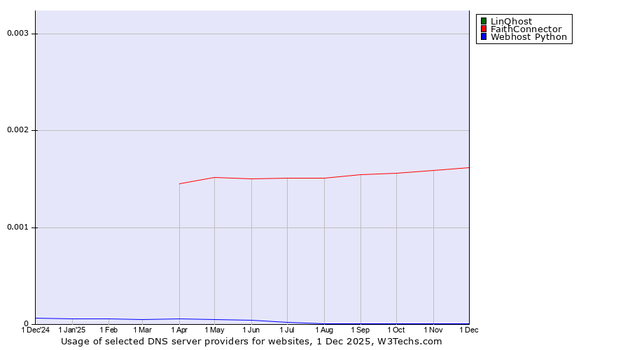 Historical trends in the usage of LinQhost vs. FaithConnector vs. Webhost Python