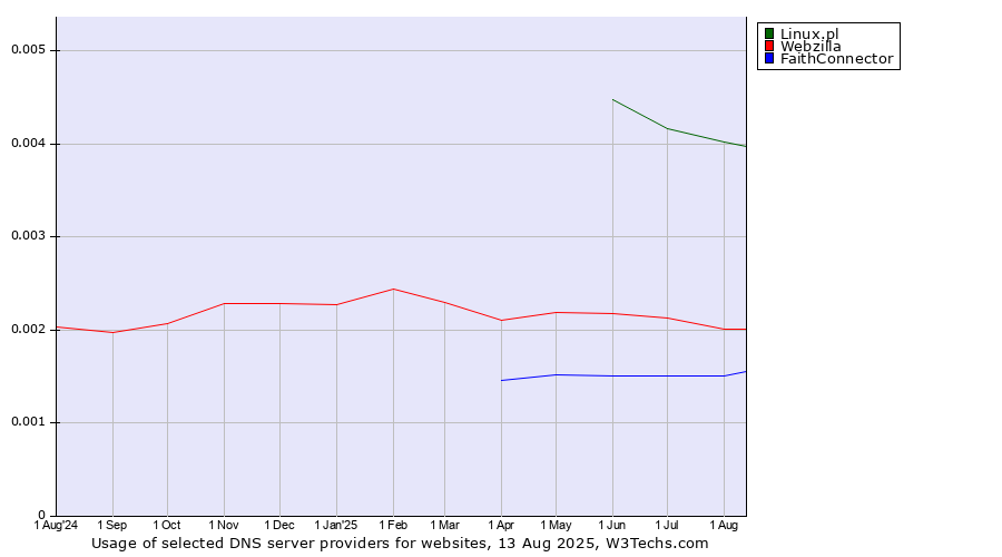 Historical trends in the usage of Linux.pl vs. Webzilla vs. FaithConnector