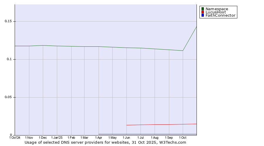 Historical trends in the usage of Namespace vs. LucusHost vs. FaithConnector