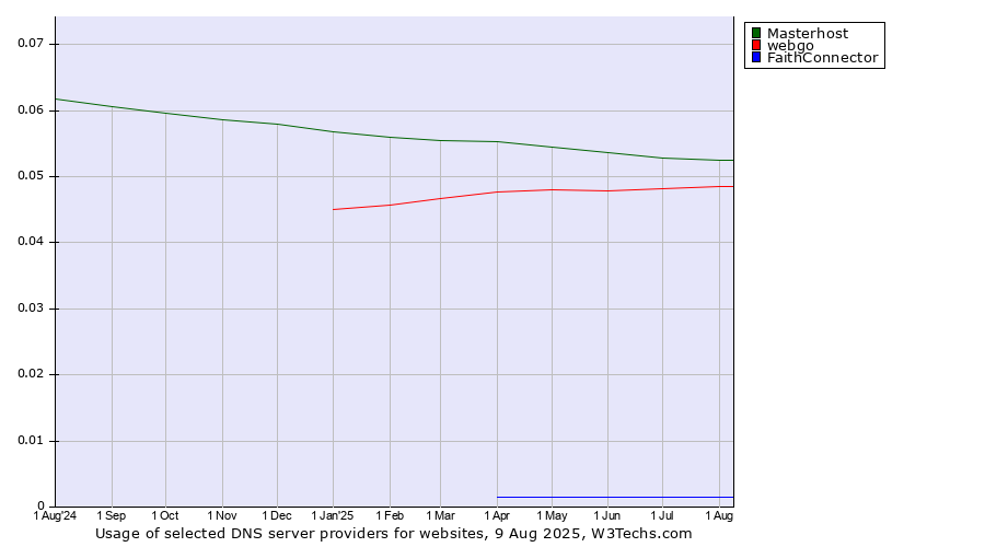 Historical trends in the usage of Masterhost vs. webgo vs. FaithConnector