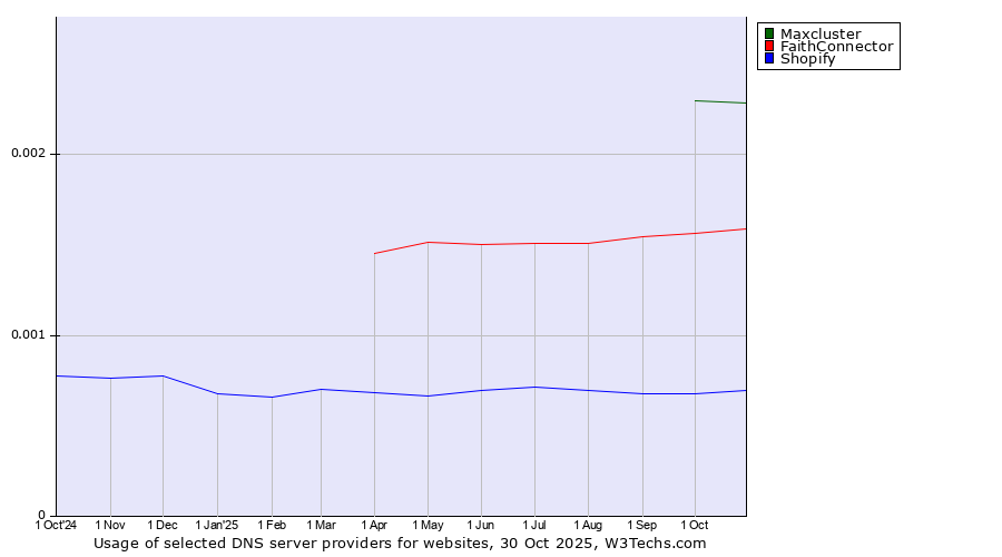Historical trends in the usage of Maxcluster vs. FaithConnector vs. Shopify