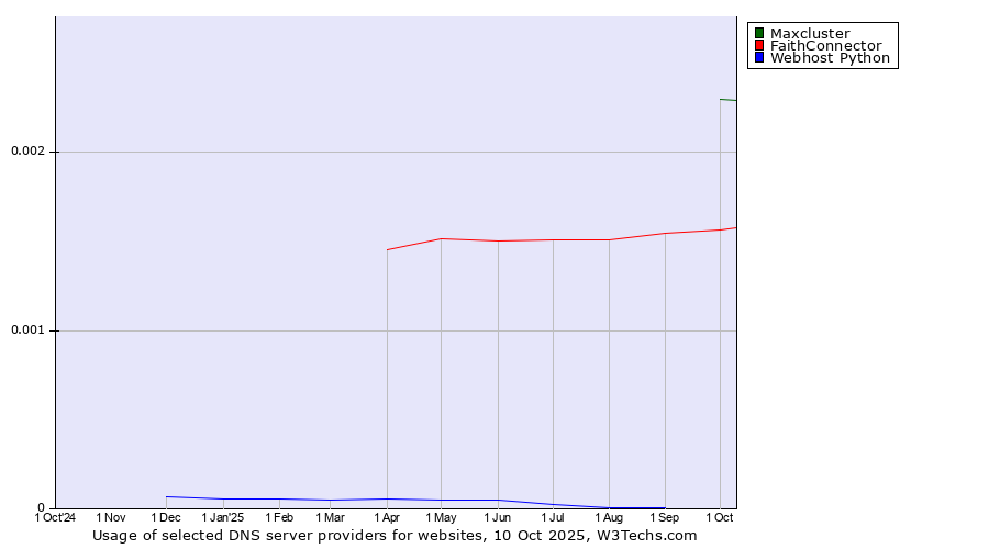 Historical trends in the usage of Maxcluster vs. FaithConnector vs. Webhost Python