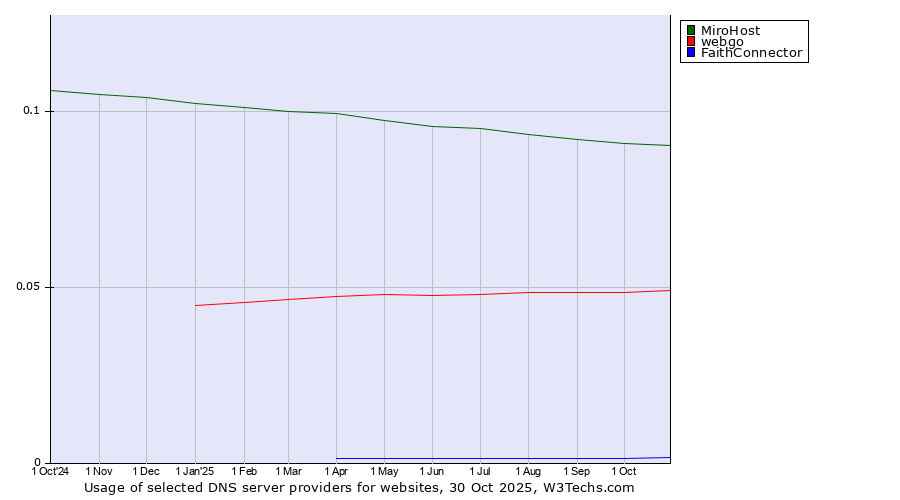 Historical trends in the usage of MiroHost vs. webgo vs. FaithConnector