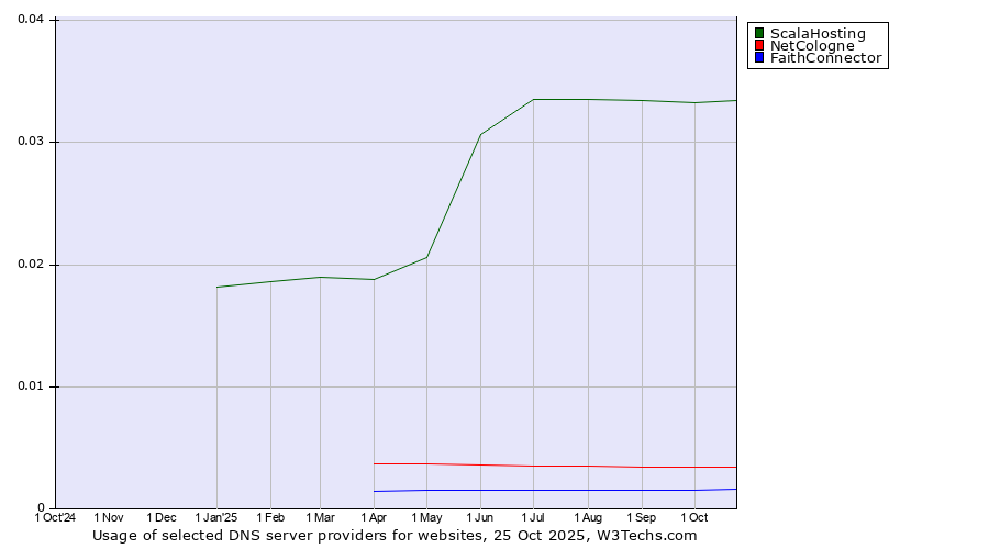 Historical trends in the usage of ScalaHosting vs. NetCologne vs. FaithConnector