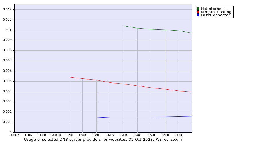 Historical trends in the usage of Netinternet vs. Nimbus Hosting vs. FaithConnector