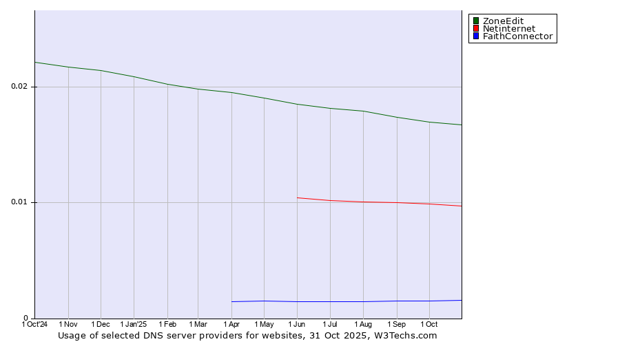 Historical trends in the usage of ZoneEdit vs. Netinternet vs. FaithConnector