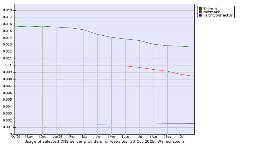 Historical trends in the usage of Telenet vs. Netmark vs. FaithConnector