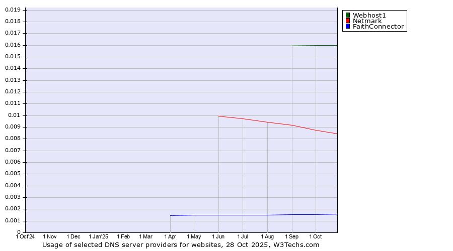 Historical trends in the usage of Webhost1 vs. Netmark vs. FaithConnector